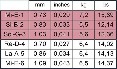 Savarez 500CR Corum New Cristal Red Комплект струн для классической гитары.